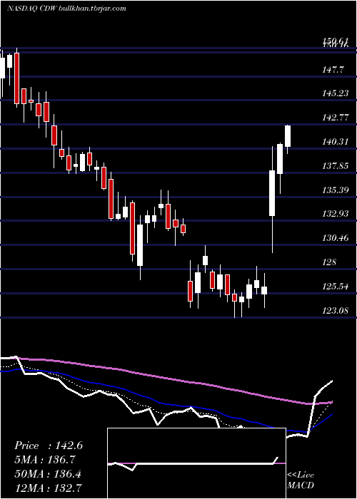  Daily chart CdwCorporation