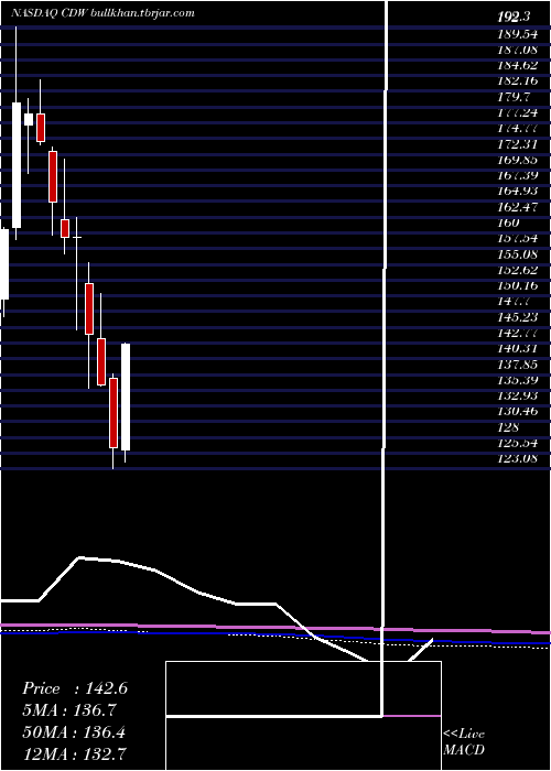  monthly chart CdwCorporation