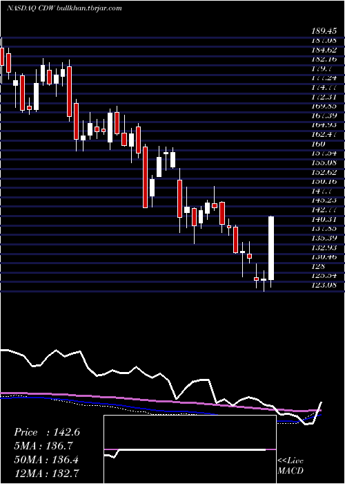  weekly chart CdwCorporation