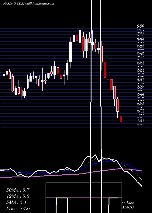  Daily chart CadizInc