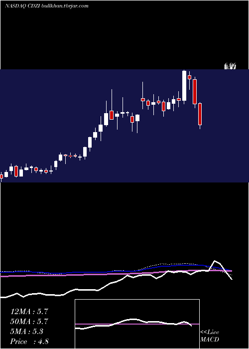  weekly chart CadizInc