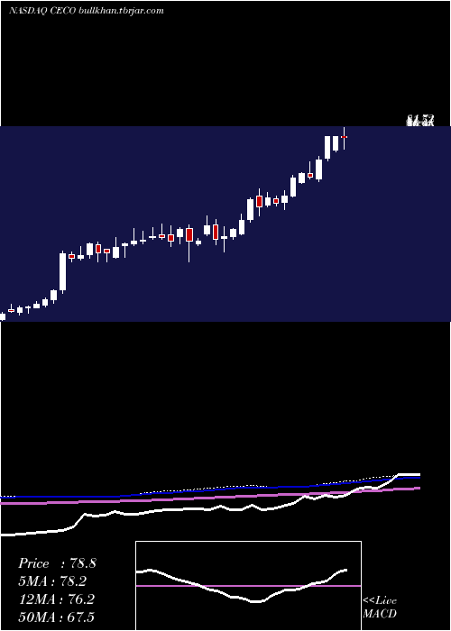  weekly chart CareerEducation