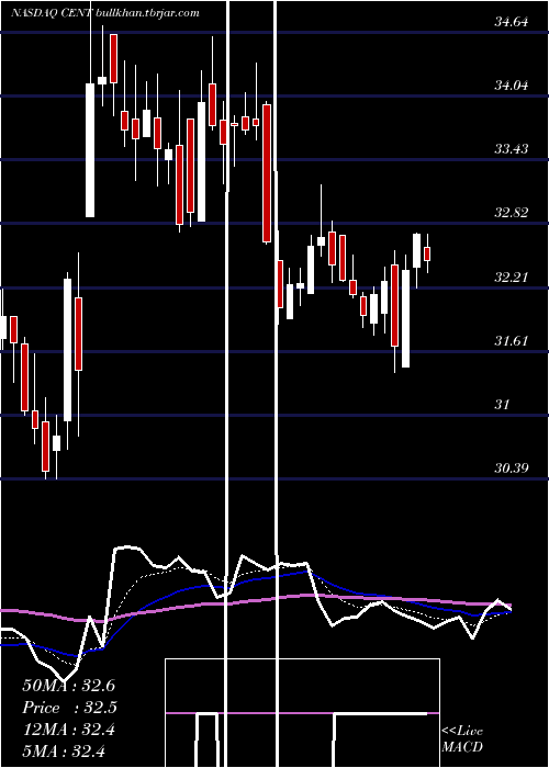 Daily chart CentralGarden