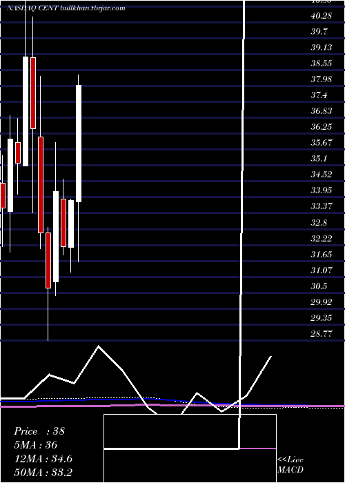  monthly chart CentralGarden