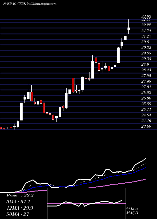  Daily chart CentralFederal
