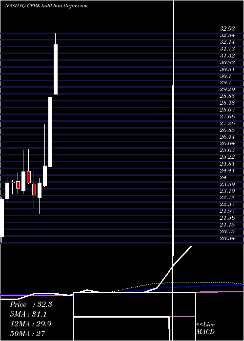  monthly chart CentralFederal