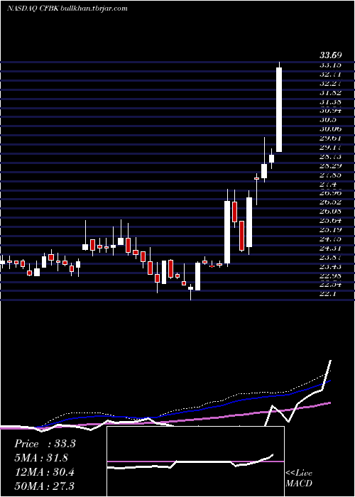  weekly chart CentralFederal