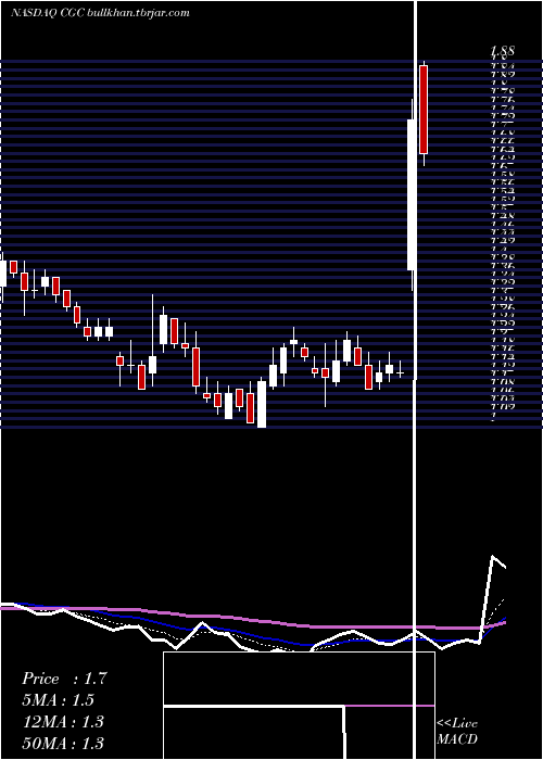  Daily chart CanopyGrowth