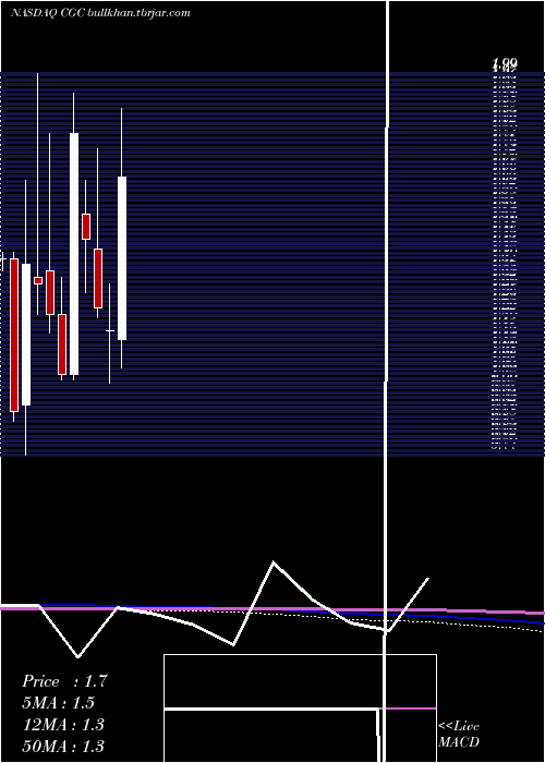  monthly chart CanopyGrowth