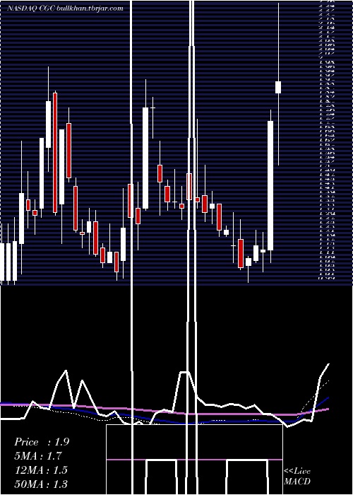  weekly chart CanopyGrowth