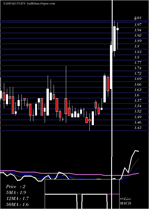  Daily chart Compugen