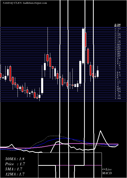  weekly chart Compugen