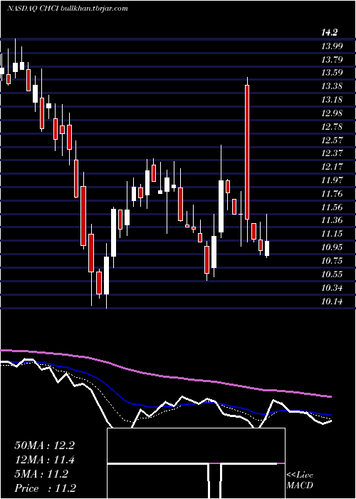  Daily chart ComstockHolding