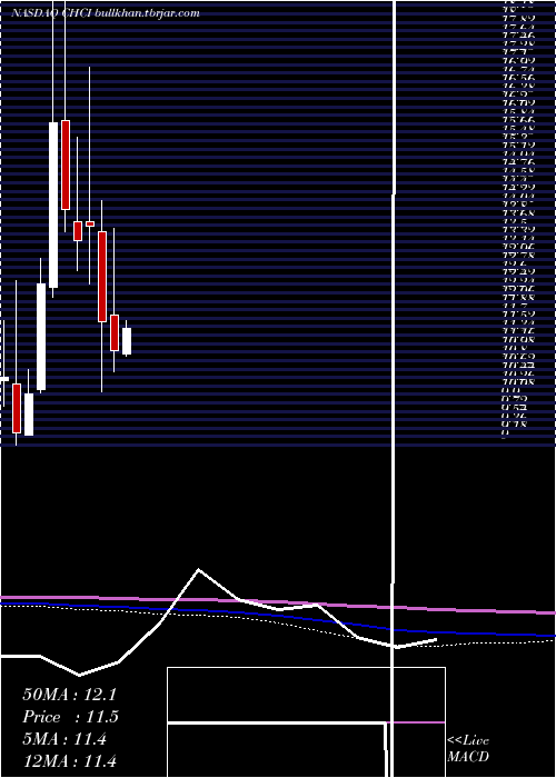  monthly chart ComstockHolding