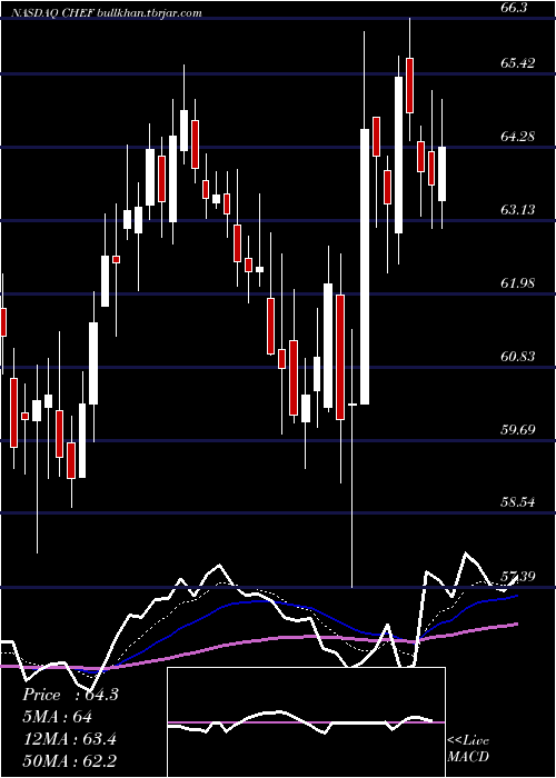  Daily chart ChefsWarehouse