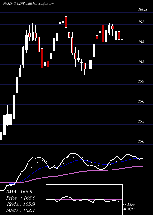  Daily chart CincinnatiFinancial