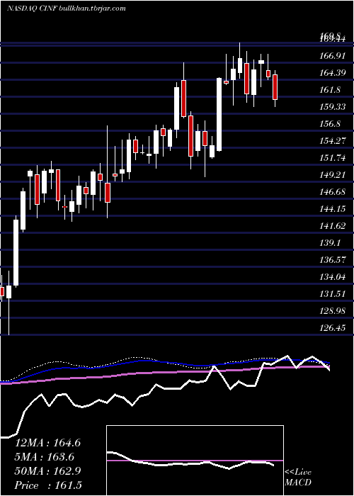 weekly chart CincinnatiFinancial