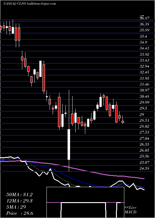  Daily chart ClearfieldInc