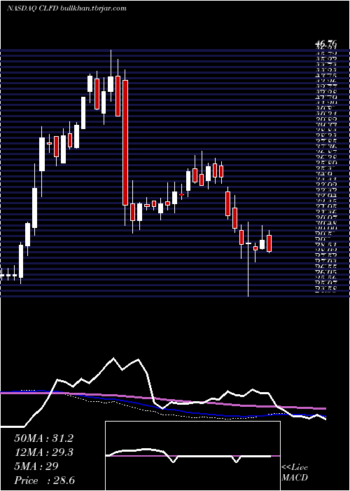  weekly chart ClearfieldInc