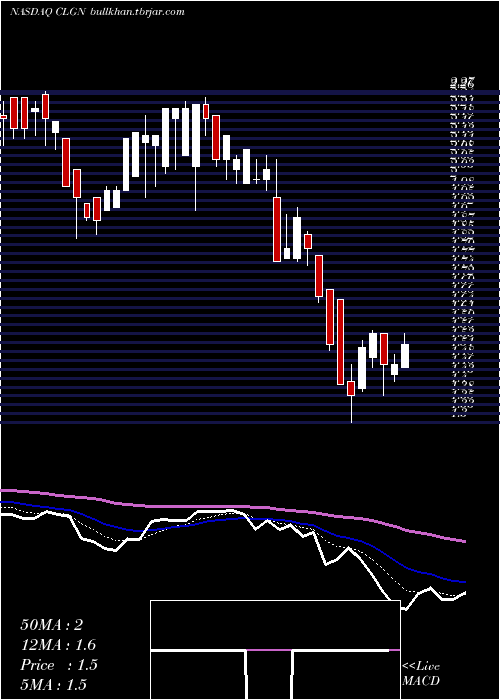  Daily chart CollplantHoldings