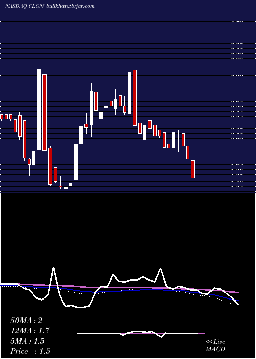  weekly chart CollplantHoldings