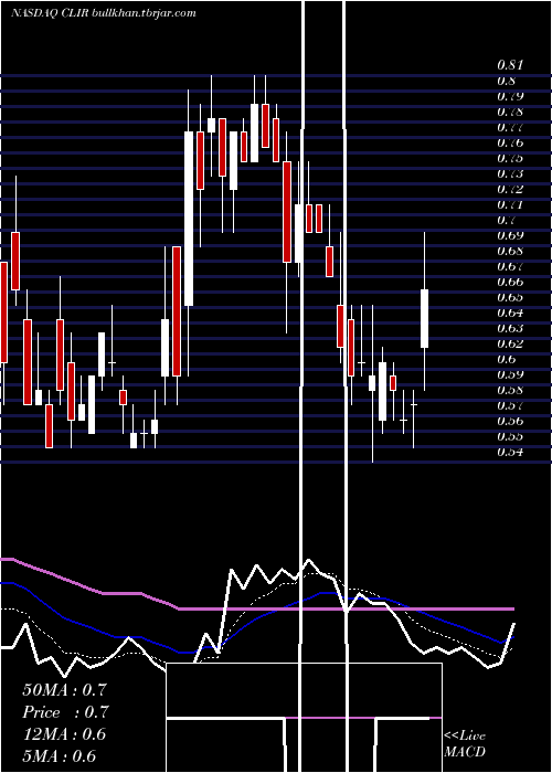  Daily chart ClearsignCombustion