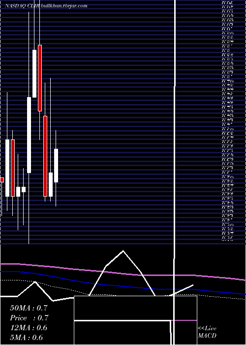  monthly chart ClearsignCombustion