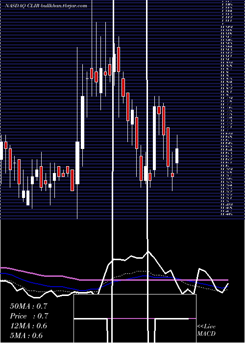  weekly chart ClearsignCombustion