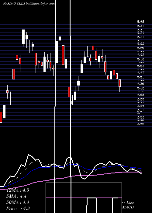  Daily chart CellectisS
