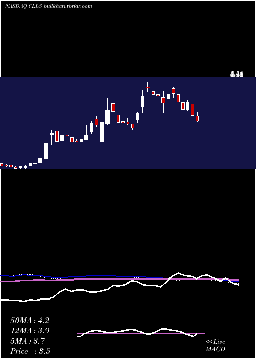  weekly chart CellectisS
