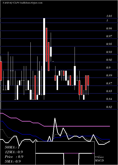 Daily chart ClpsIncorporation