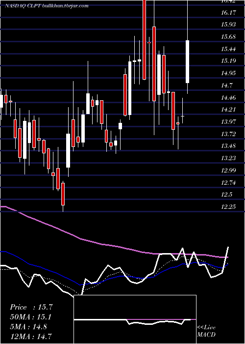  Daily chart ClearpointNeuro