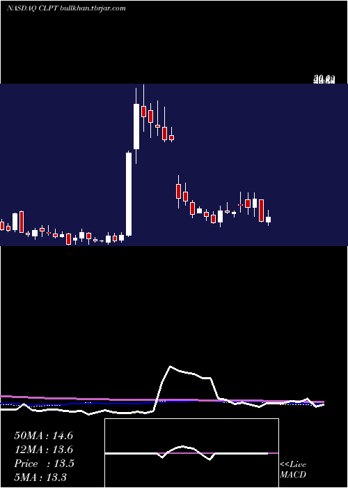  weekly chart ClearpointNeuro