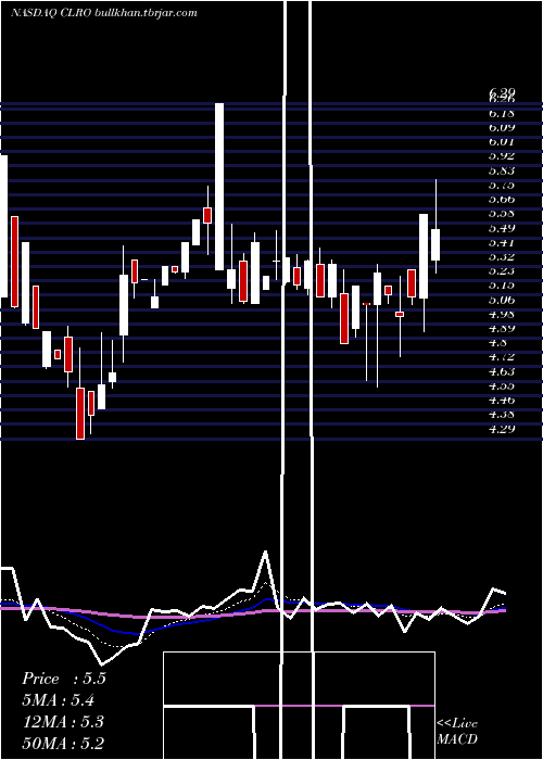  Daily chart ClearoneInc