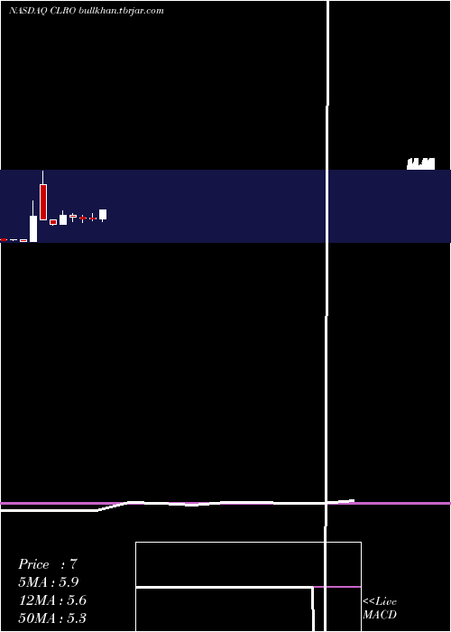  monthly chart ClearoneInc