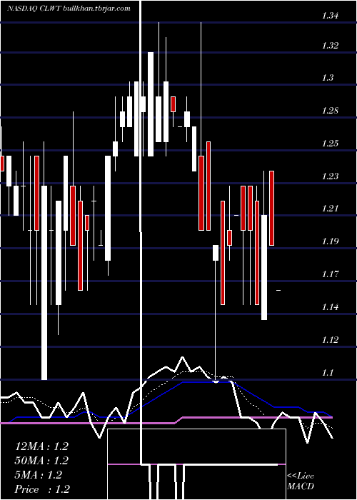  Daily chart EuroTech