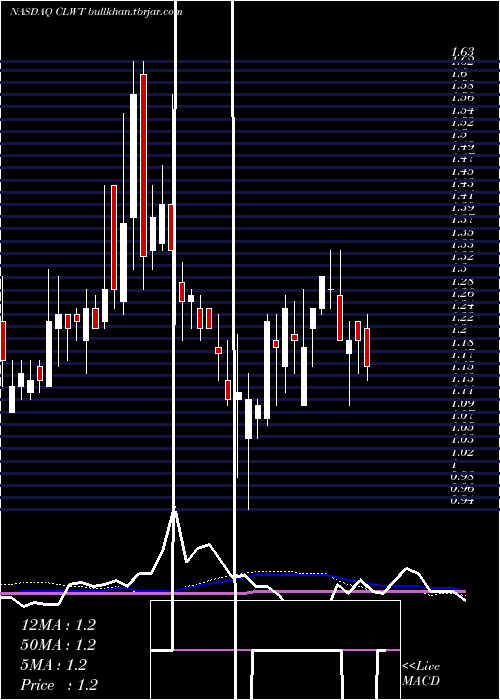  weekly chart EuroTech