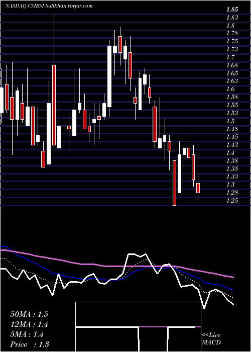 Daily chart CambiumNetworks