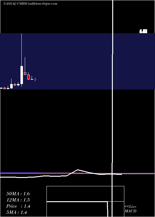  monthly chart CambiumNetworks