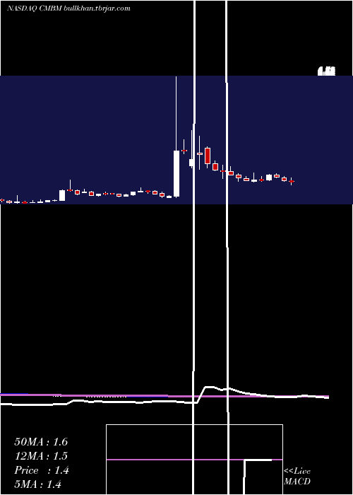  weekly chart CambiumNetworks
