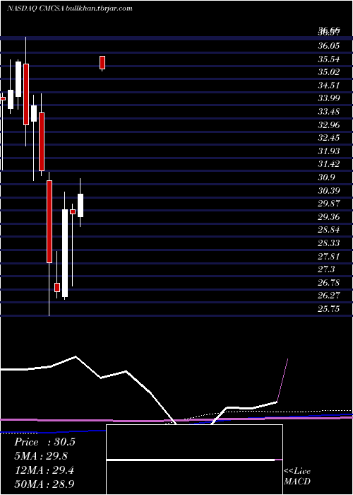  monthly chart ComcastCorporation