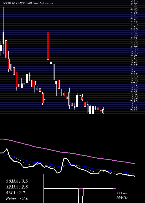  Daily chart CimCommercial