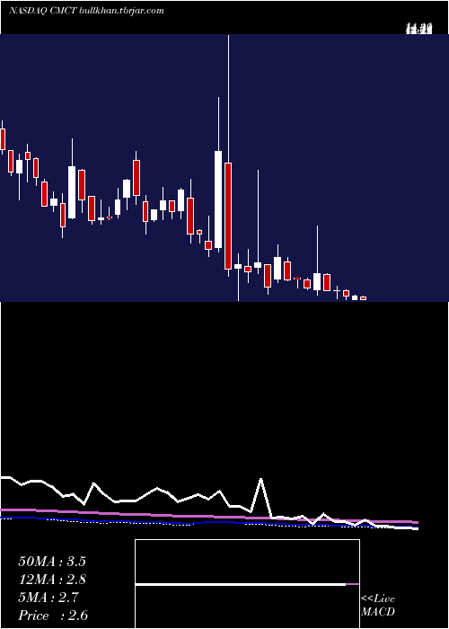  weekly chart CimCommercial
