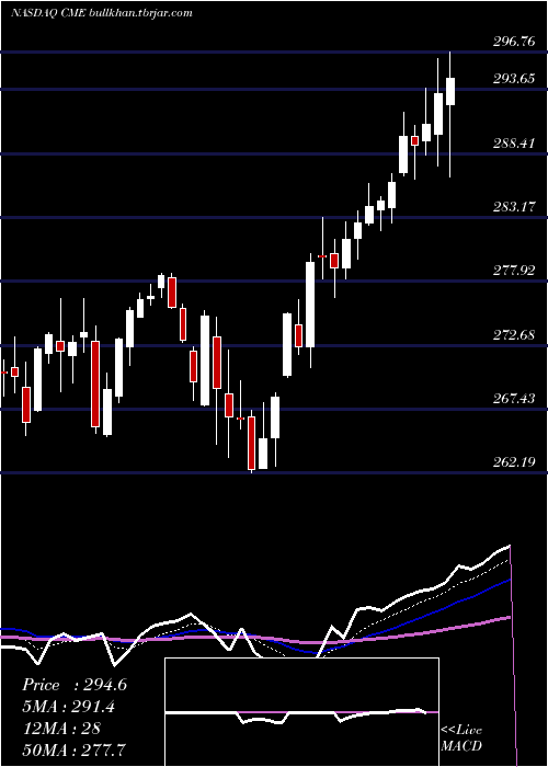  Daily chart CmeGroup