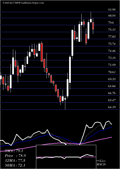  Daily chart CimpressN