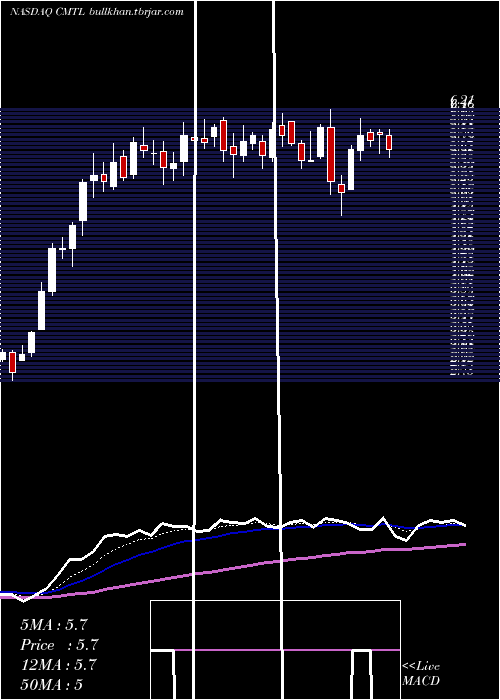  Daily chart ComtechTelecommunications
