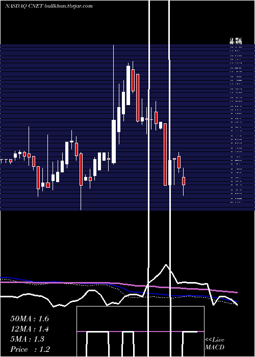 weekly chart ChinanetOnline