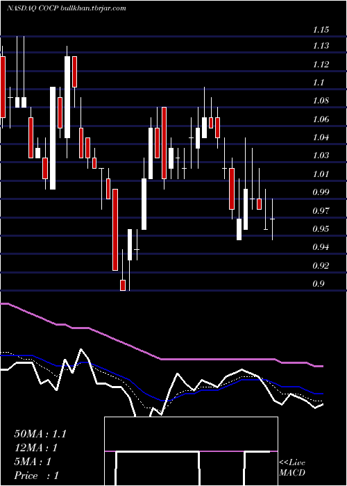  Daily chart CocrystalPharma