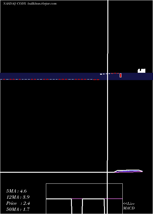  Daily chart CoDiagnostics