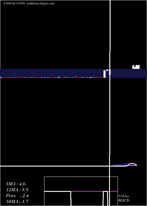  weekly chart CoDiagnostics